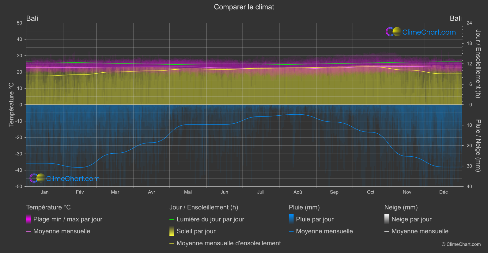 Comparaison Climatique: Bali (Indonésie)