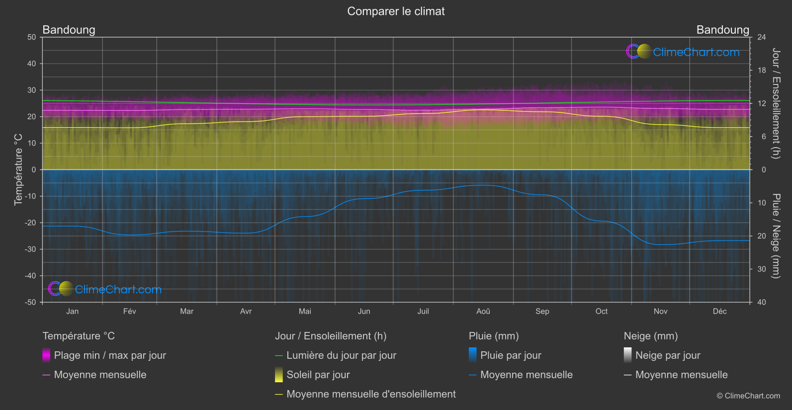 Comparaison Climatique: Bandoung (Indonésie)