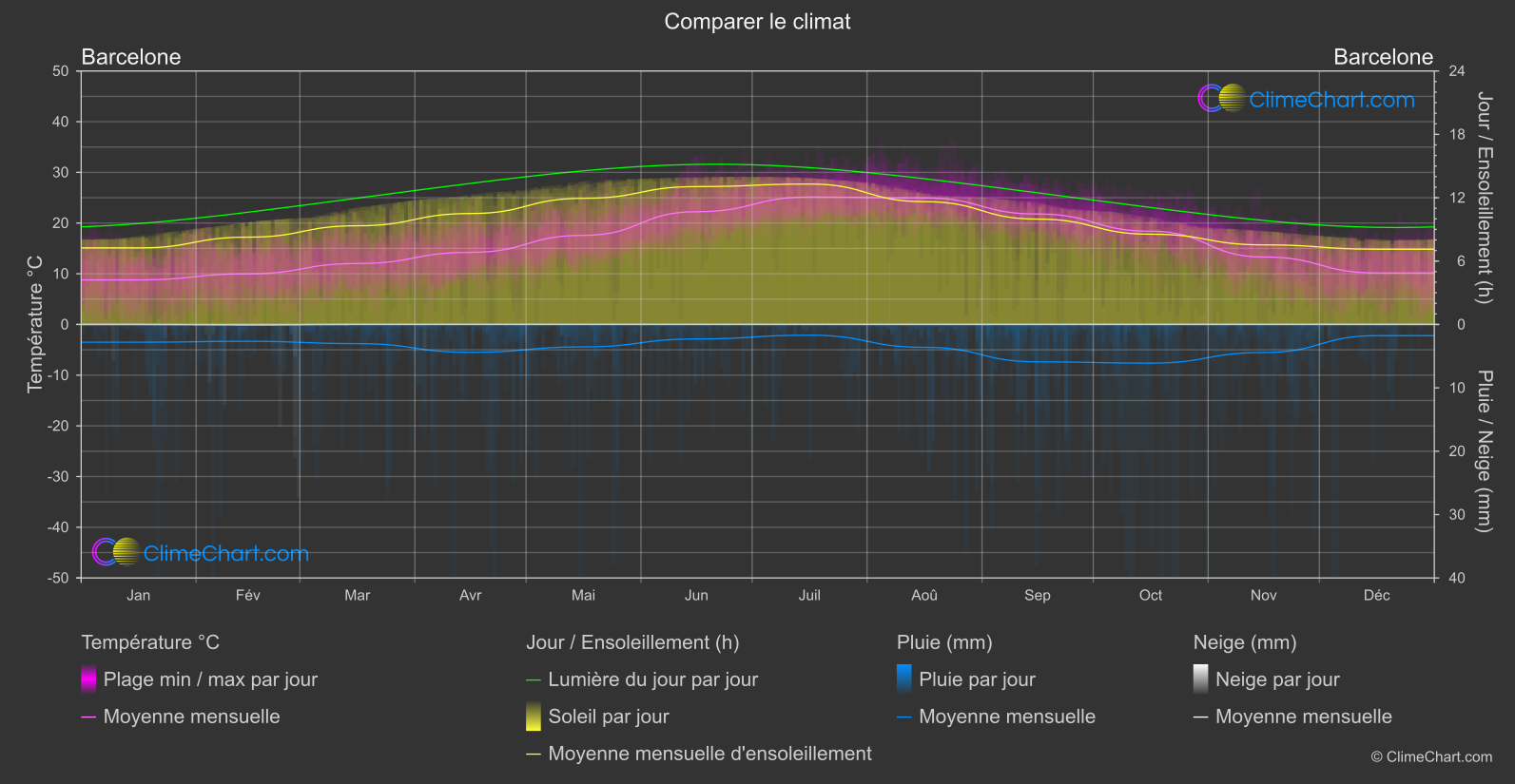 Comparaison Climatique: Barcelone (Espagne)