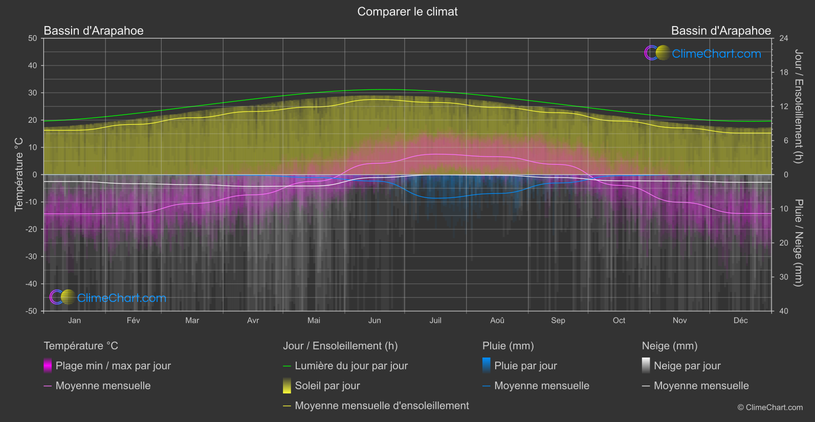 Comparaison Climatique: Bassin d'Arapahoe (les états-unis d'Amérique)