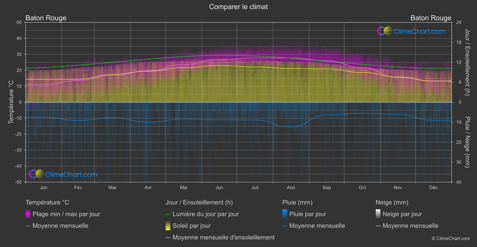Comparaison Climatique: Baton Rouge (les états-unis d'Amérique)