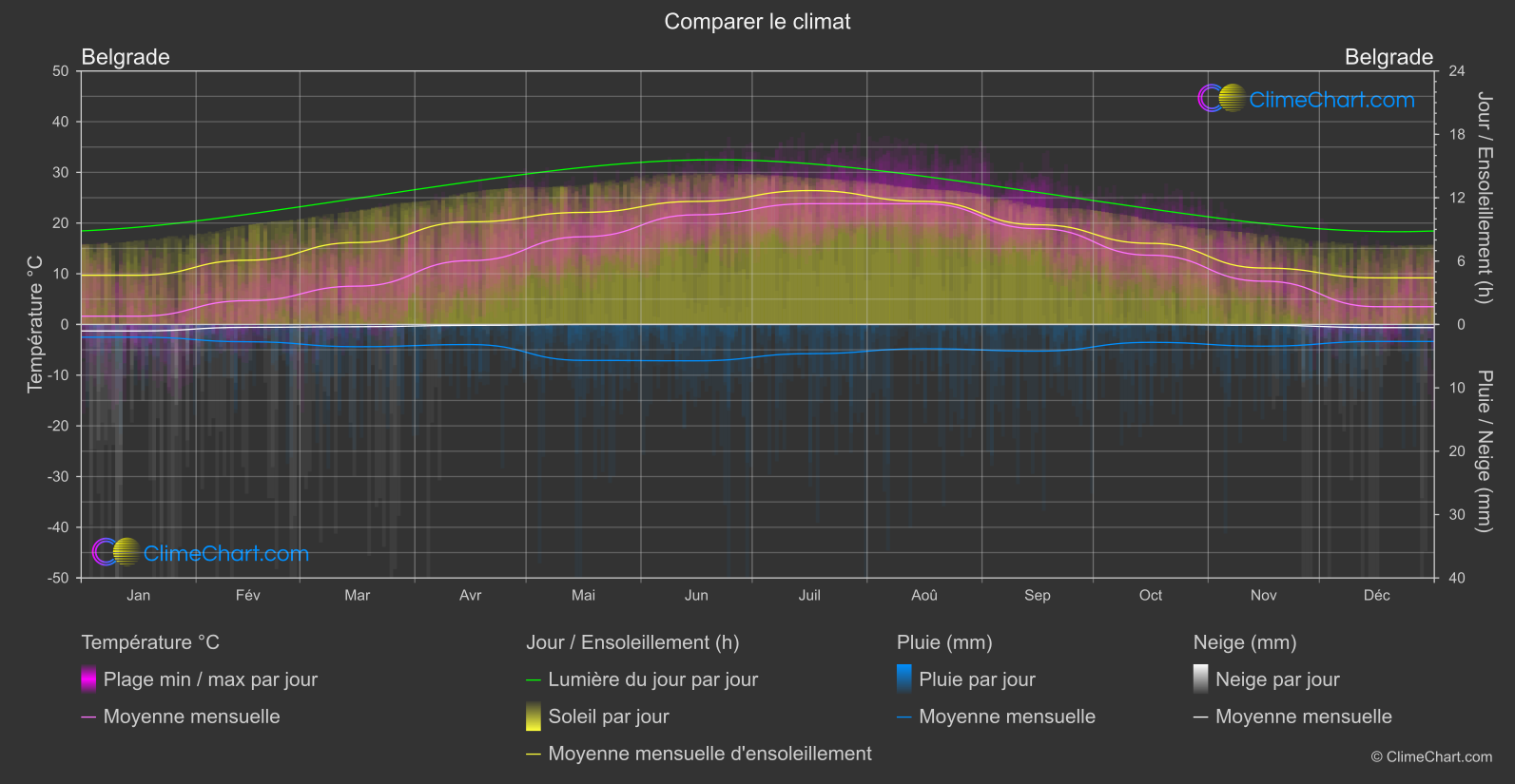 Comparaison Climatique: Belgrade (Serbie)