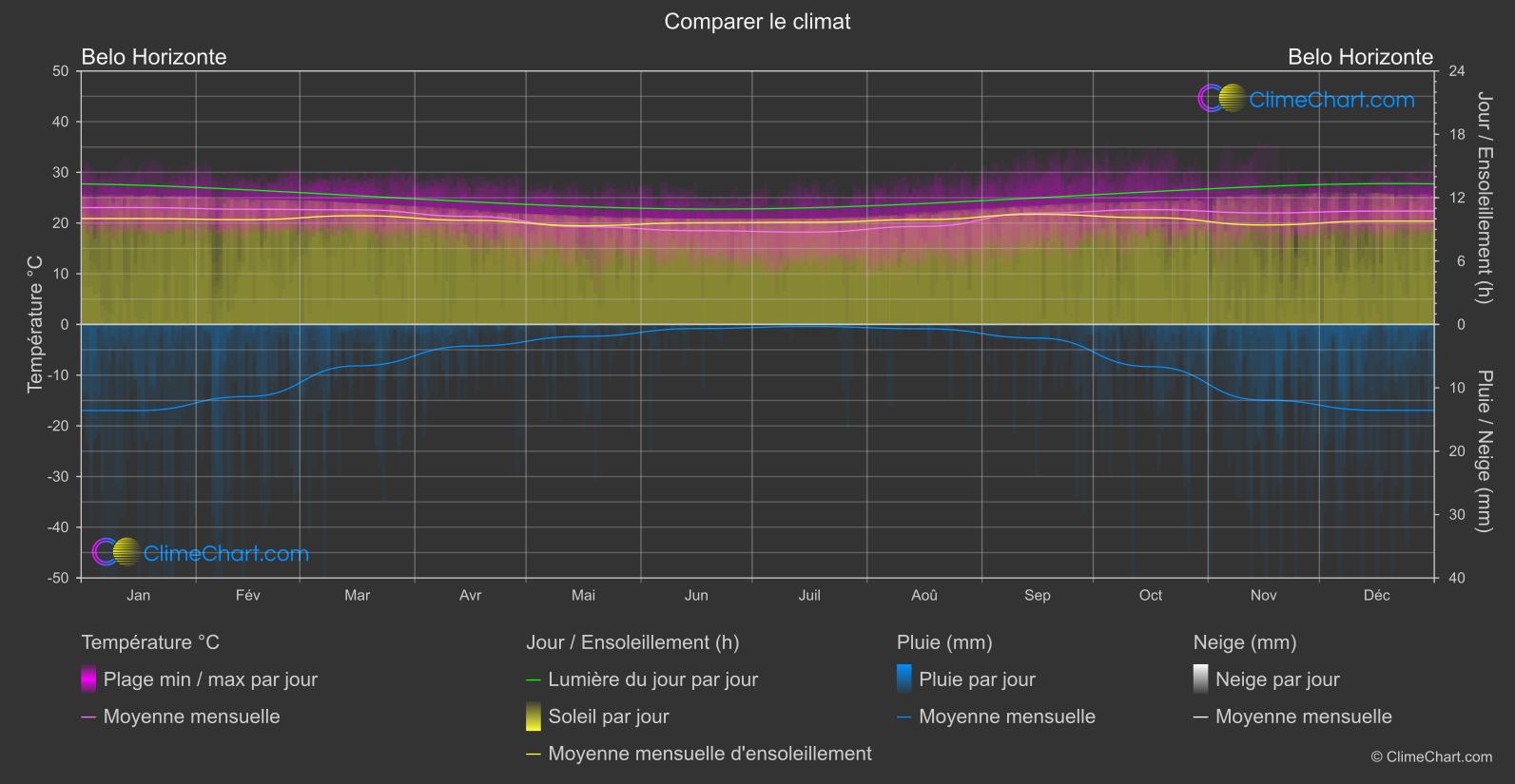 Comparaison Climatique: Belo Horizonte (Brésil)