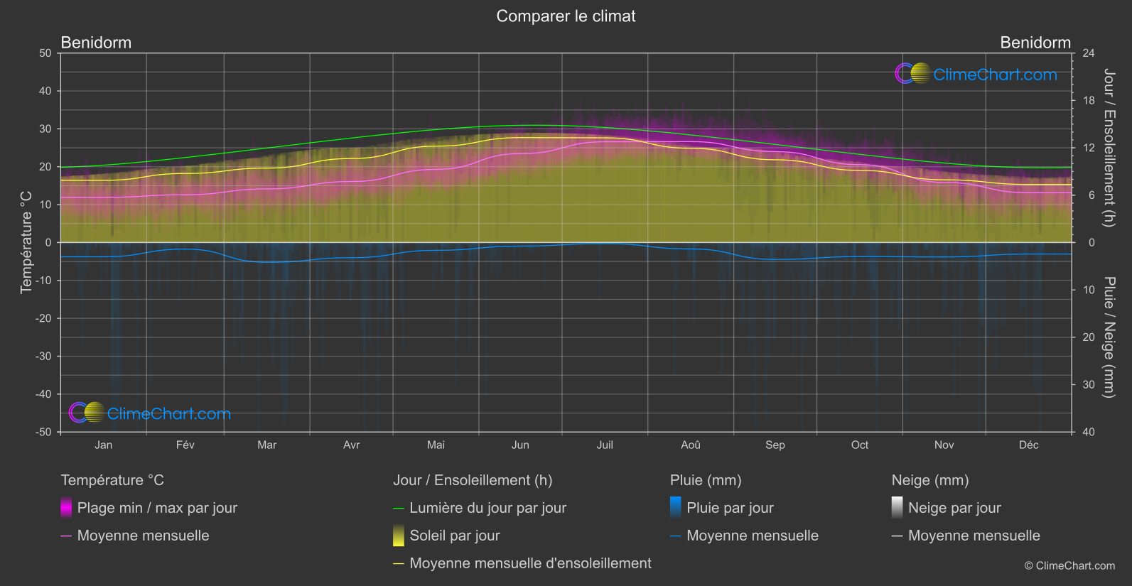 Comparaison Climatique: Benidorm (Espagne)