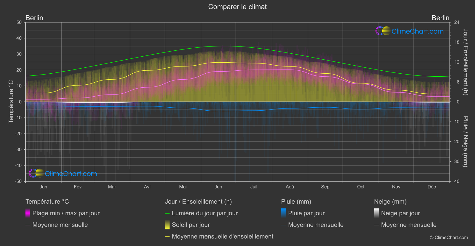 Comparaison Climatique: Berlin (Allemagne)