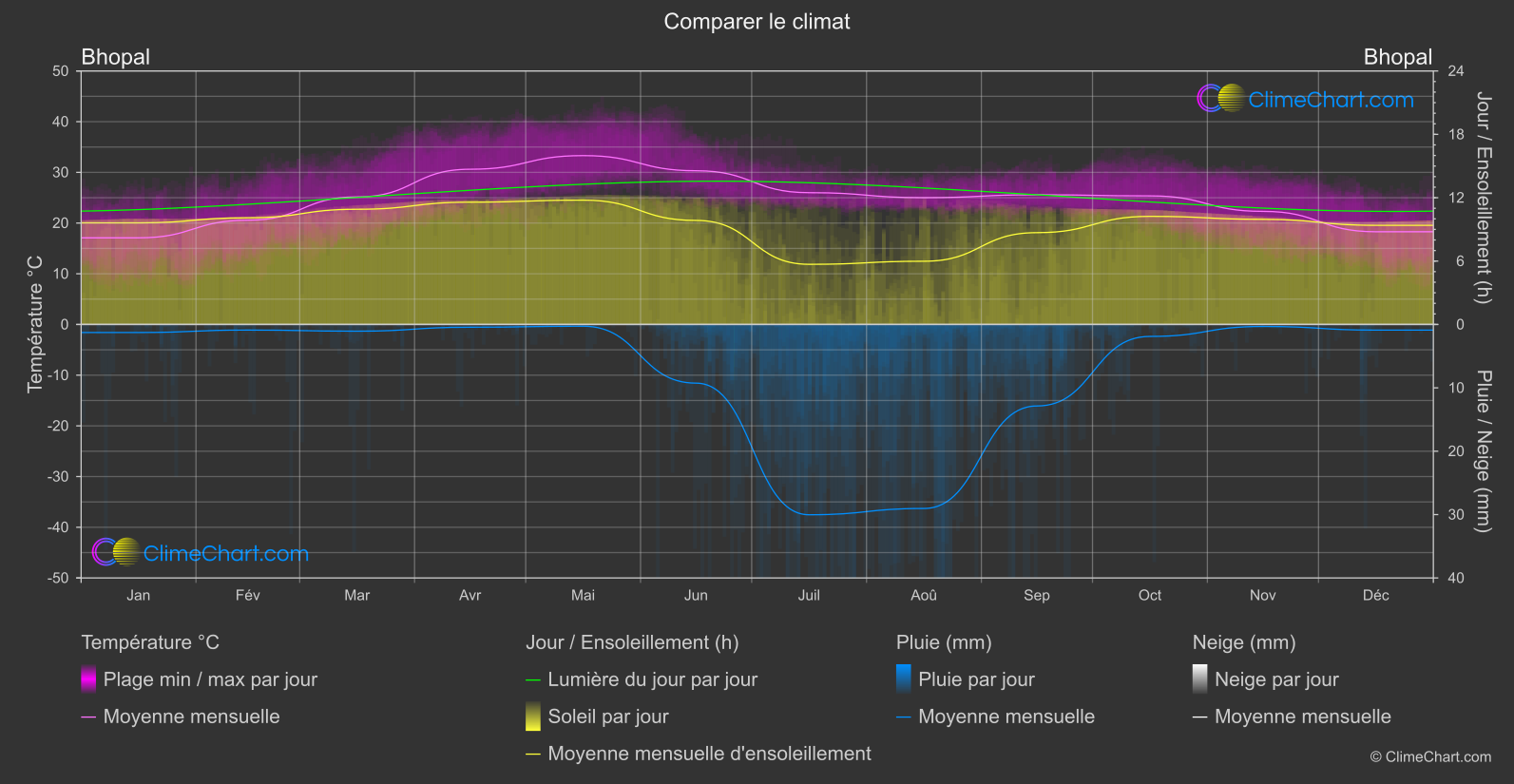 Comparaison Climatique: Bhopal (Inde)