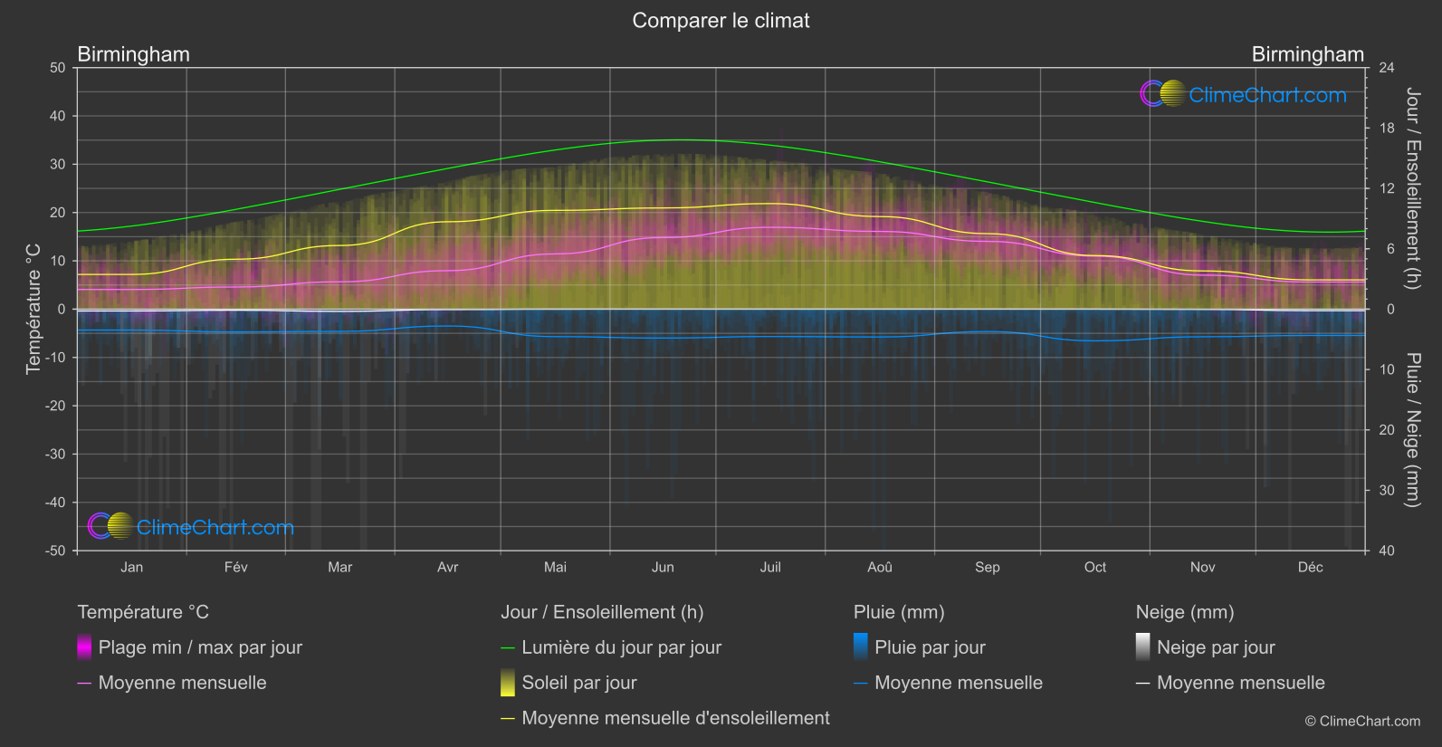 Comparaison Climatique: Birmingham (Grande-Bretagne)