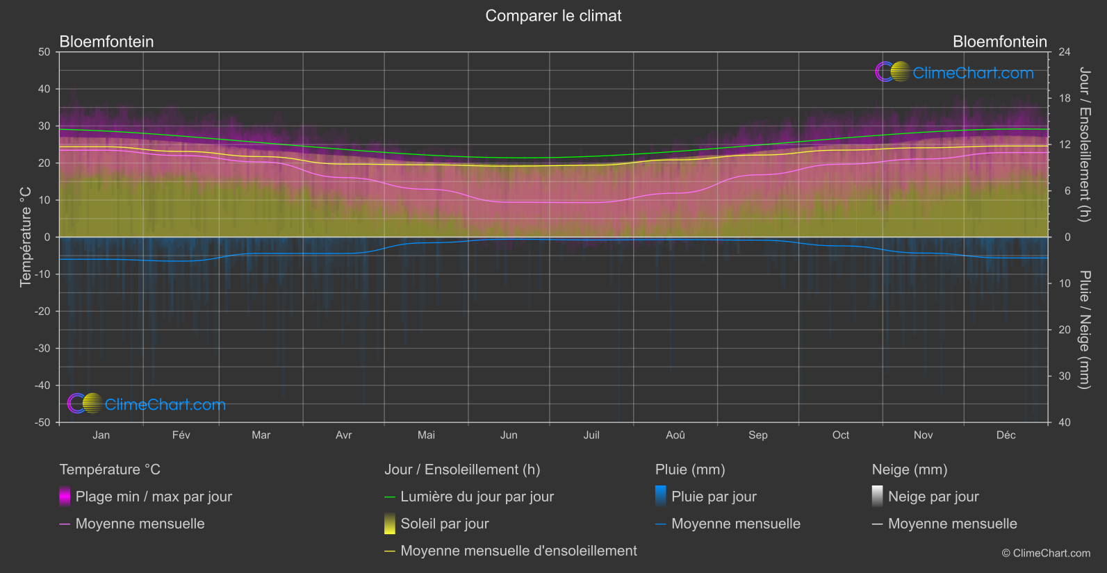 Comparaison Climatique: Bloemfontein (Afrique du Sud)