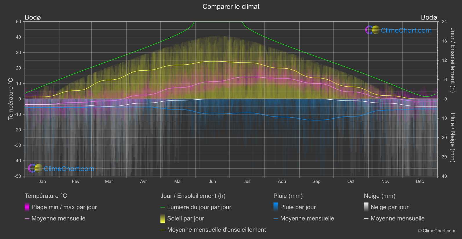 Comparaison Climatique: Bodø (Norvège)