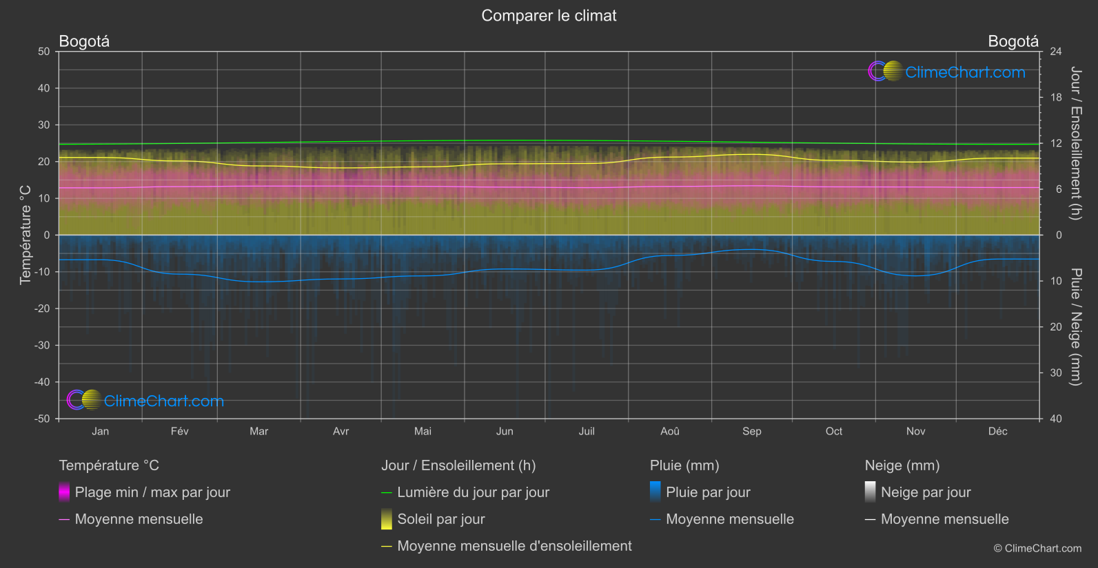 Comparaison Climatique: Bogotá (Colombie)