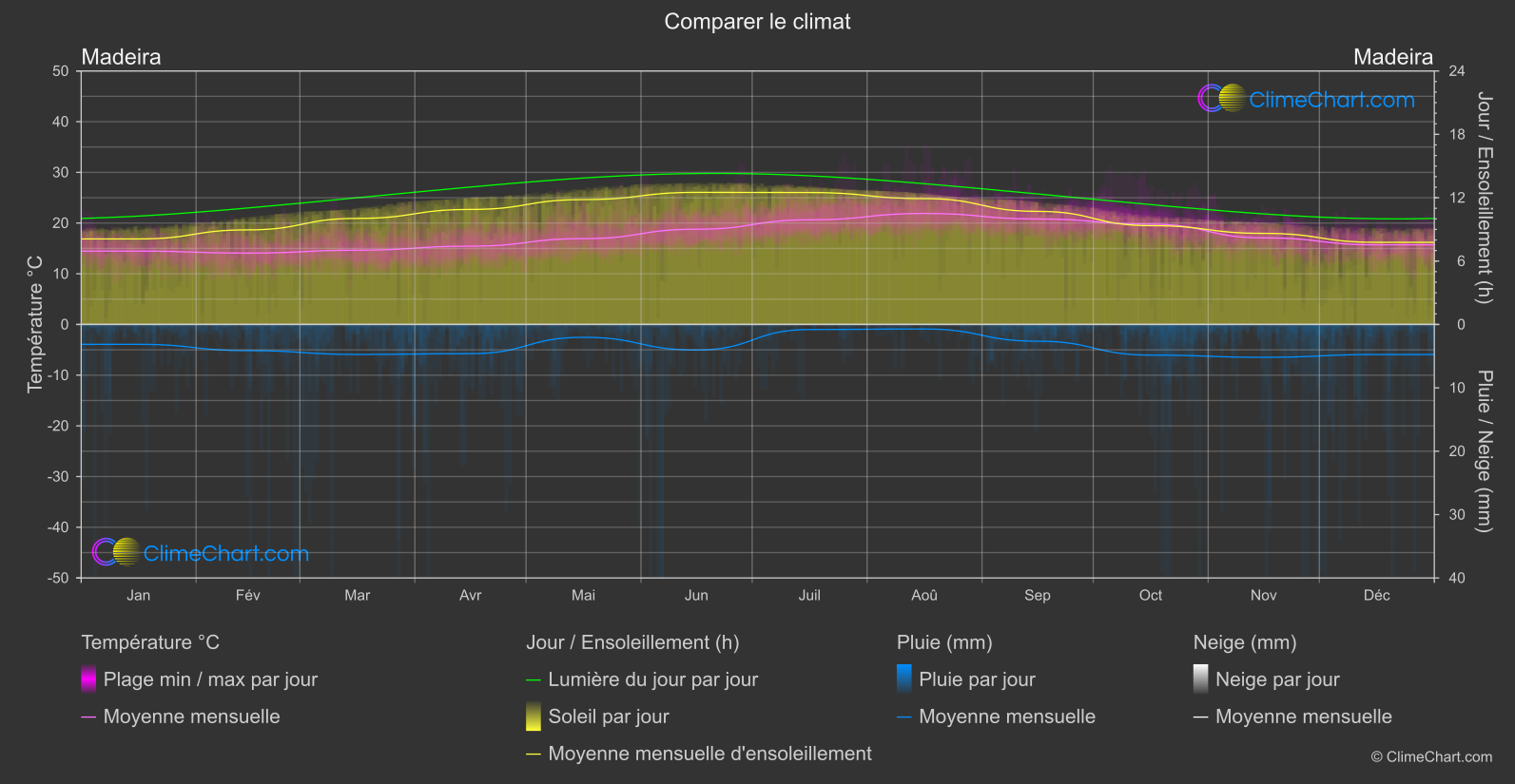 Comparaison Climatique: Madeira (le Portugal)