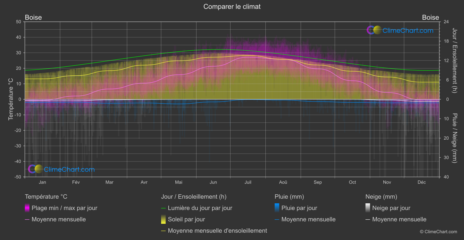 Comparaison Climatique: Boise (les états-unis d'Amérique)