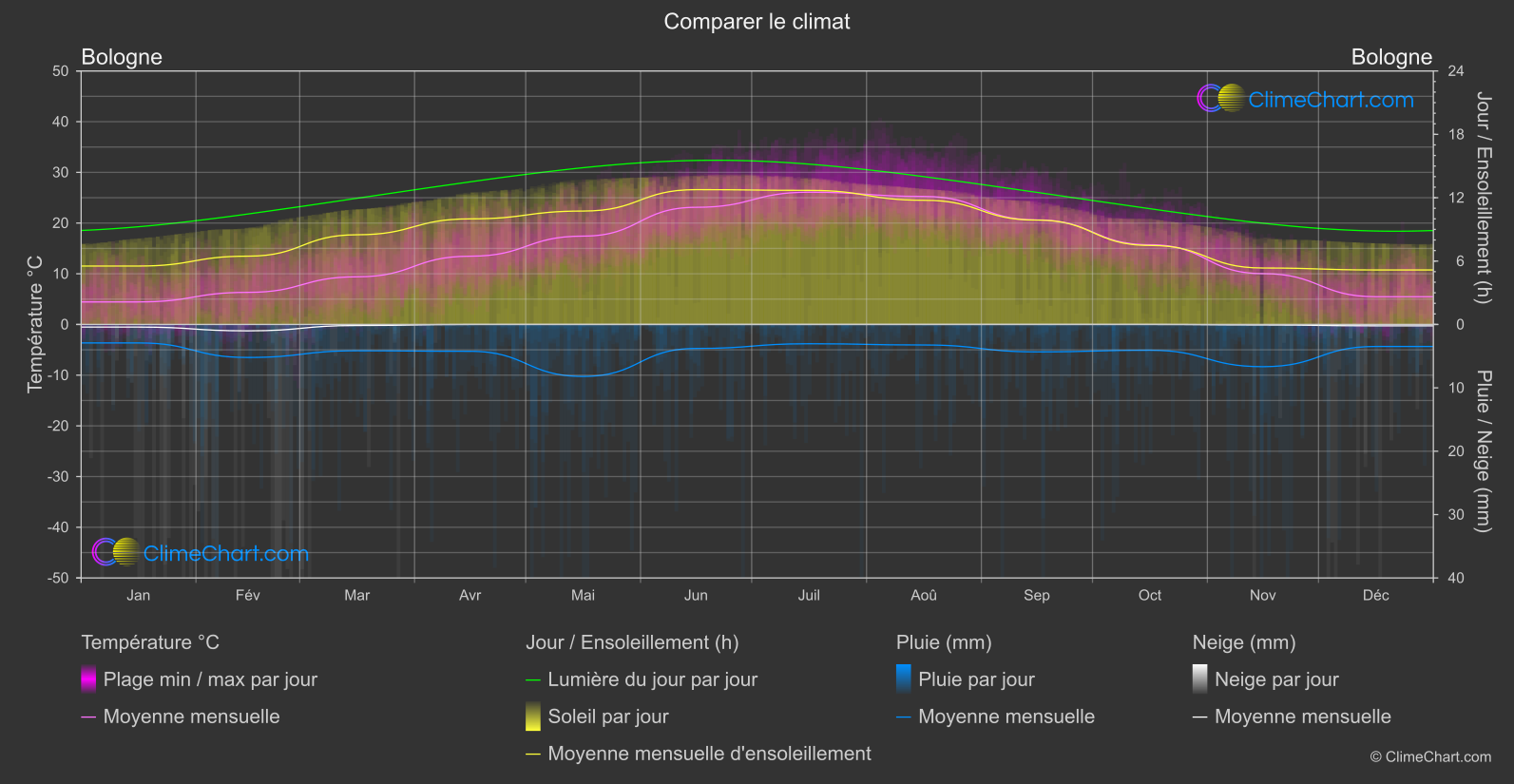 Comparaison Climatique: Bologne (Italie)