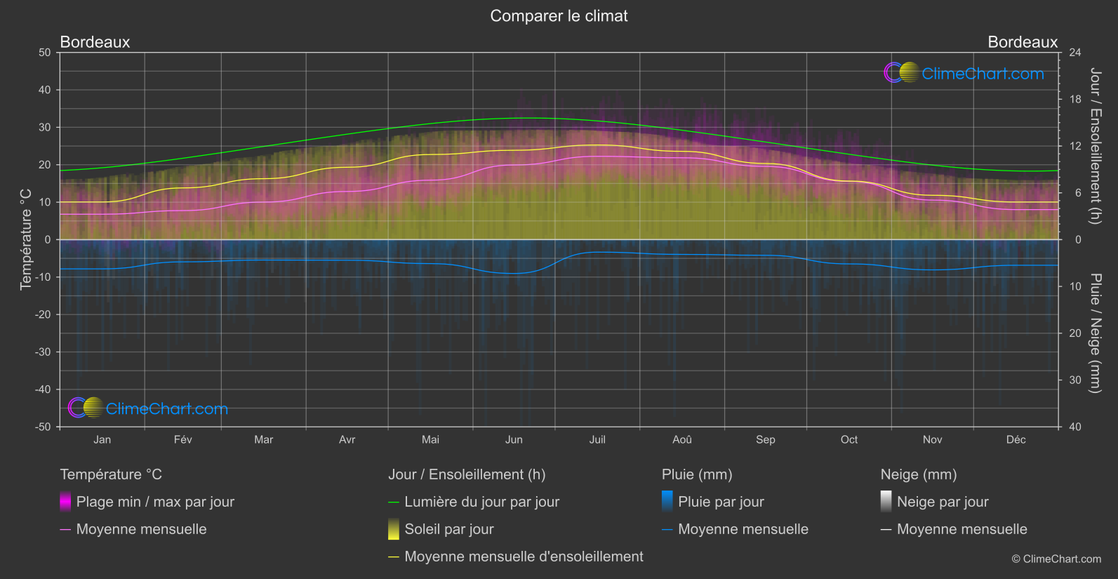 Comparaison Climatique: Bordeaux (France)