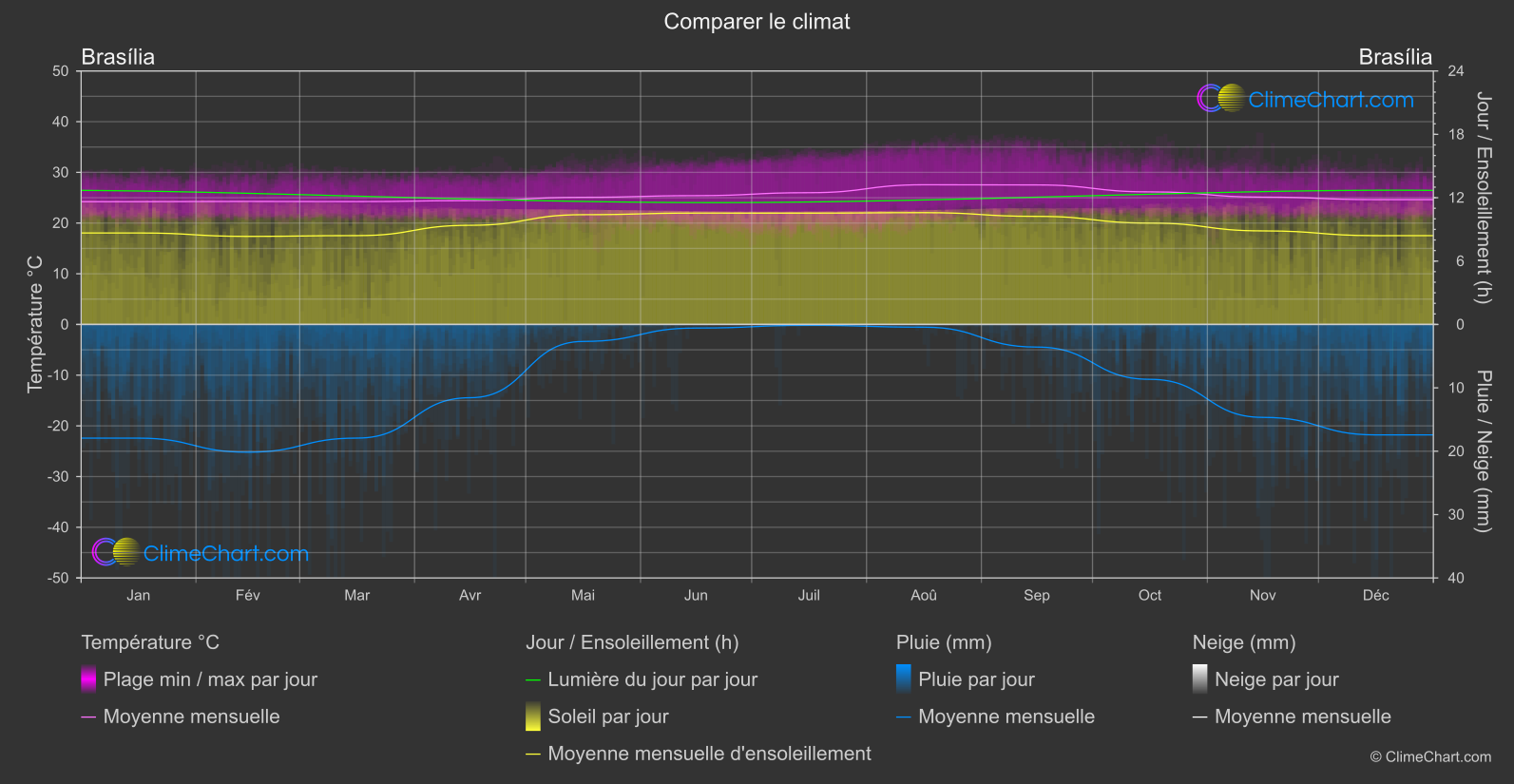 Comparaison Climatique: Brasília (Brésil)