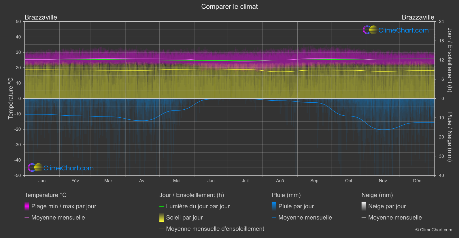 Comparaison Climatique: Brazzaville (Congo (République démocratique))