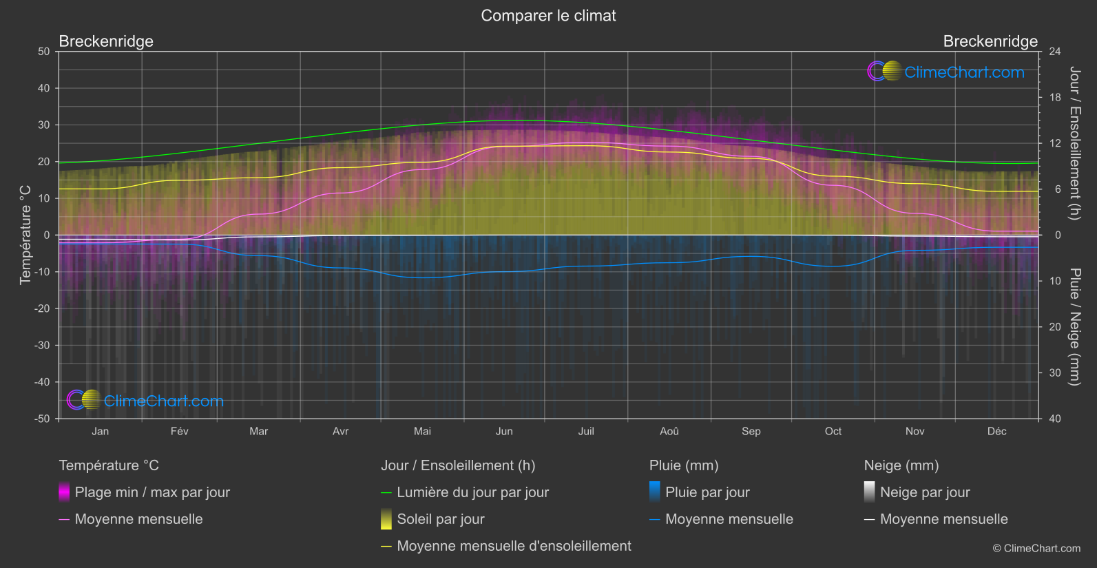 Comparaison Climatique: Breckenridge (les états-unis d'Amérique)