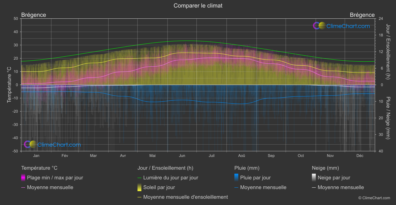 Comparaison Climatique: Brégence (L'Autriche)