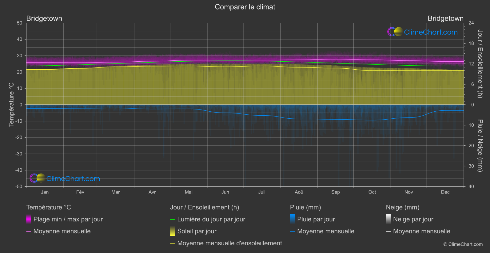 Comparaison Climatique: Bridgetown (Barbade)