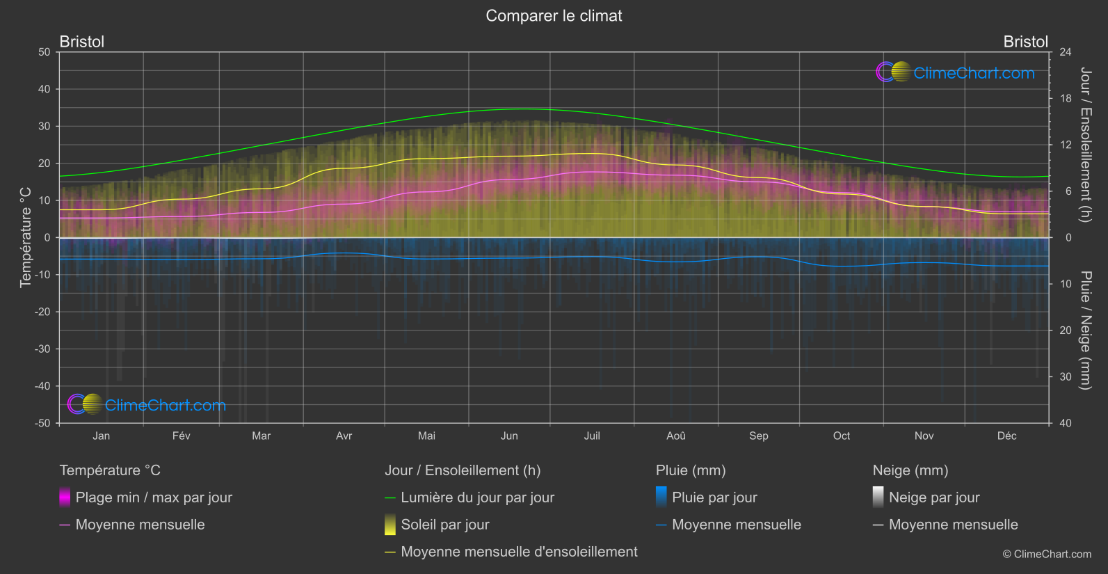 Comparaison Climatique: Bristol (Grande-Bretagne)