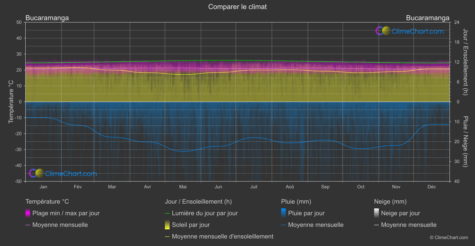 Comparaison Climatique: Bucaramanga (Colombie)
