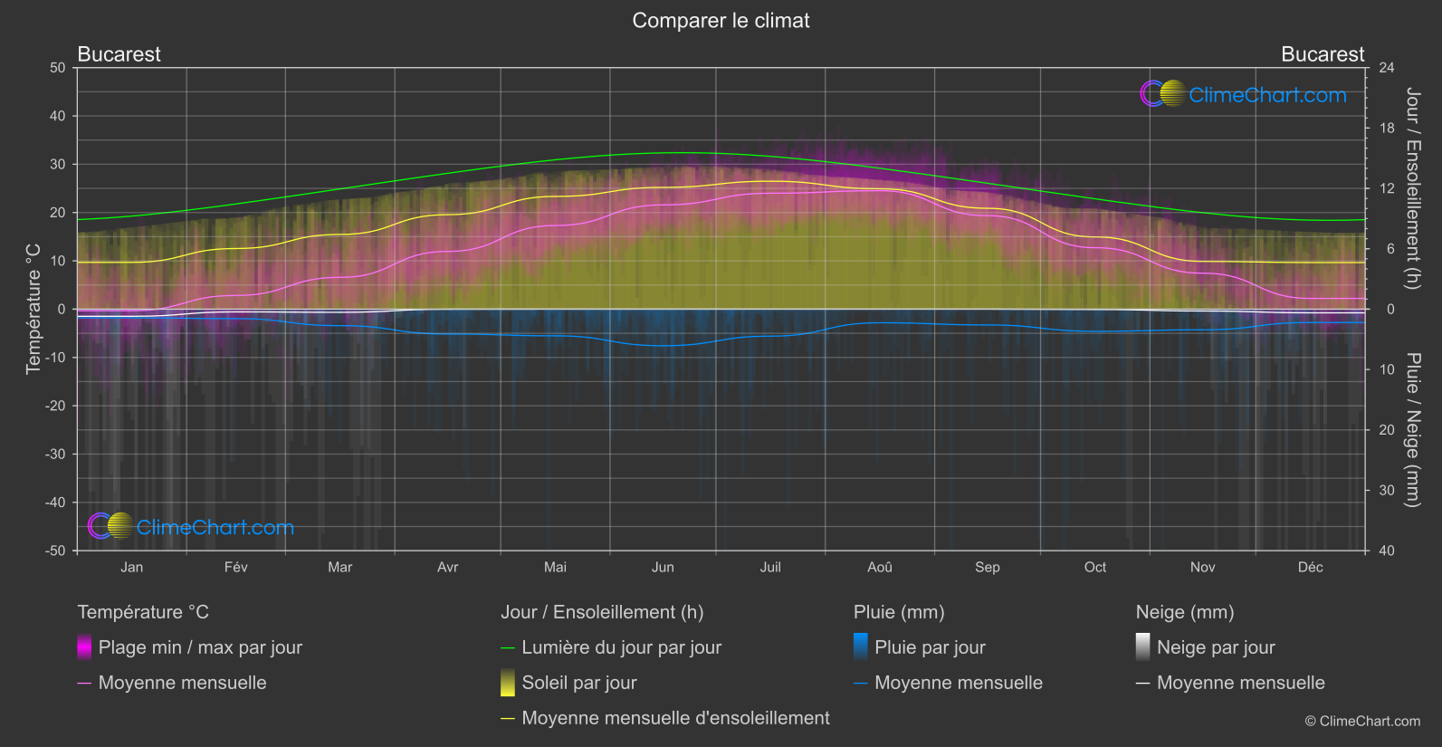 Comparaison Climatique: Bucarest (Roumanie)