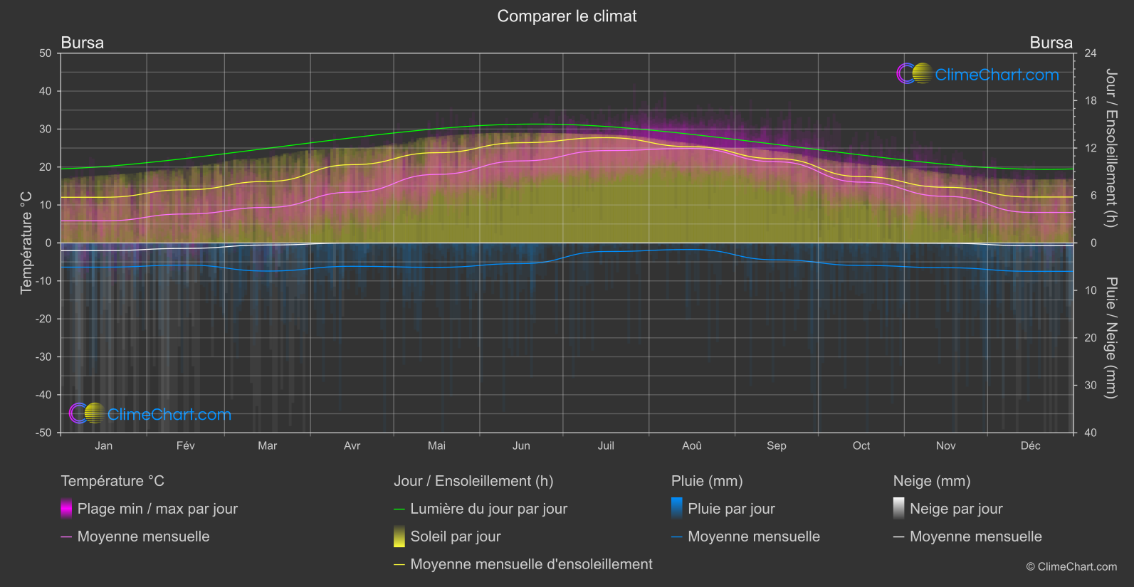 Comparaison Climatique: Bursa (Turquie)