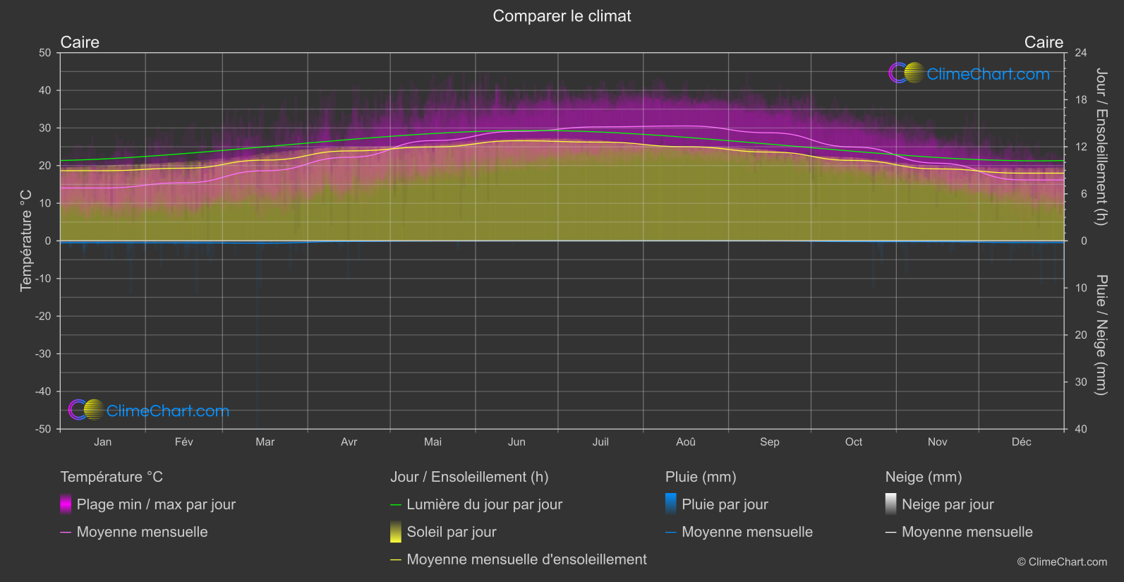 Comparaison Climatique: Caire (Egypte)