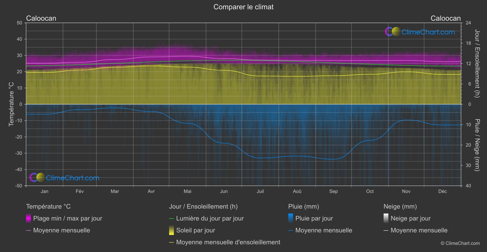 Comparaison Climatique: Caloocan (Philippines)