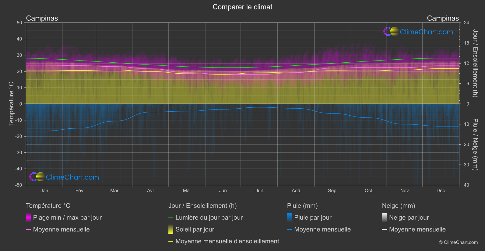 Comparaison Climatique: Campinas (Brésil)