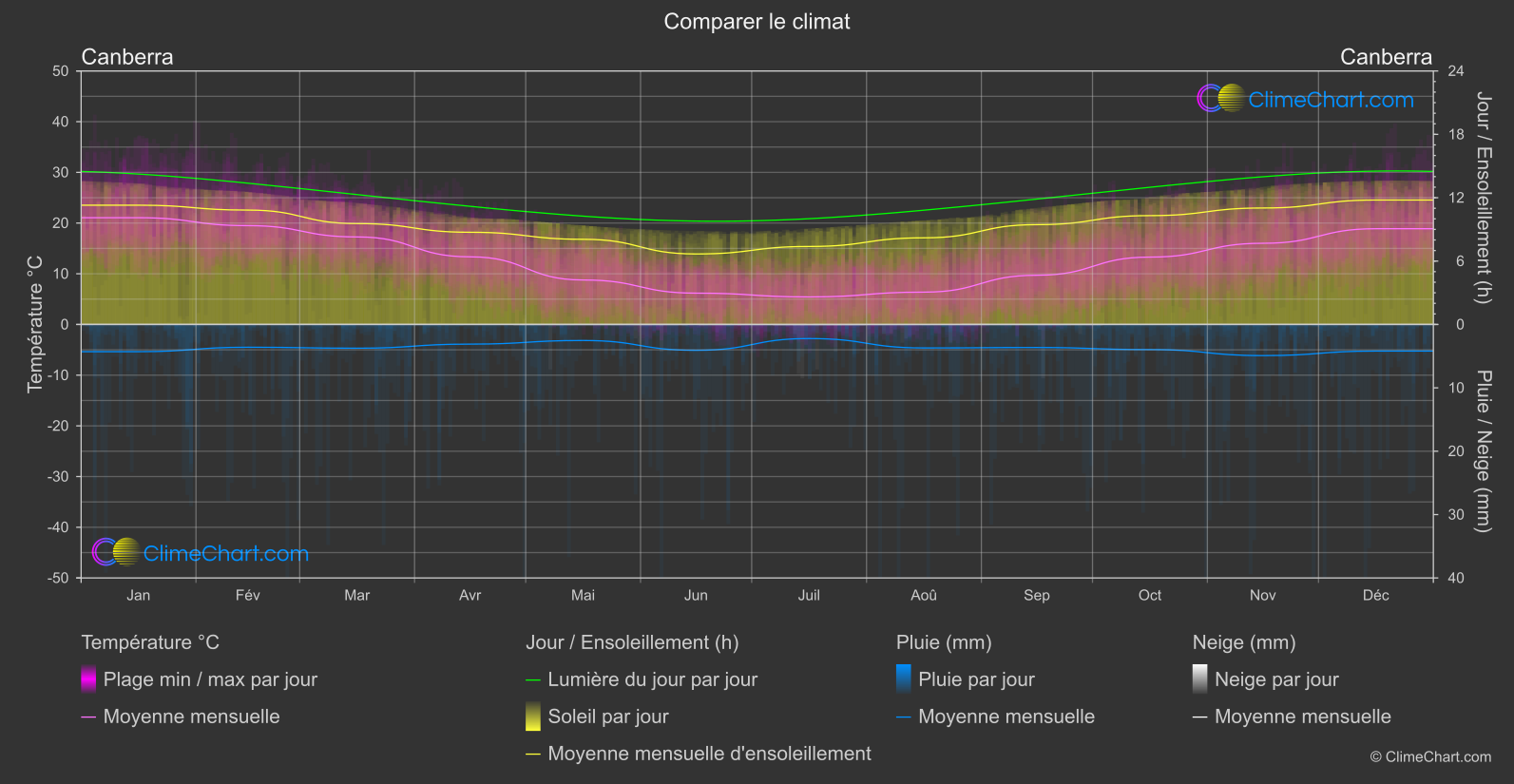 Comparaison Climatique: Canberra (Australie)