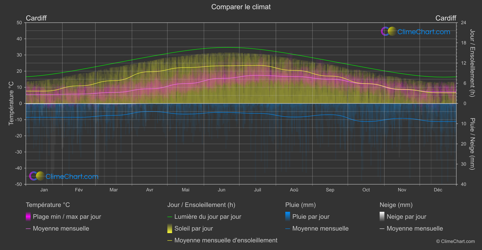 Comparaison Climatique: Cardiff (Grande-Bretagne)