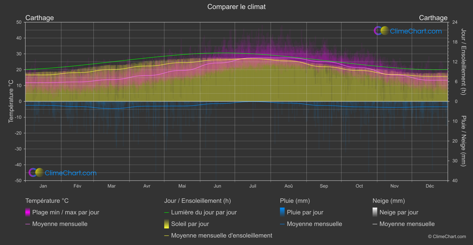 Comparaison Climatique: Carthage (Tunisie)