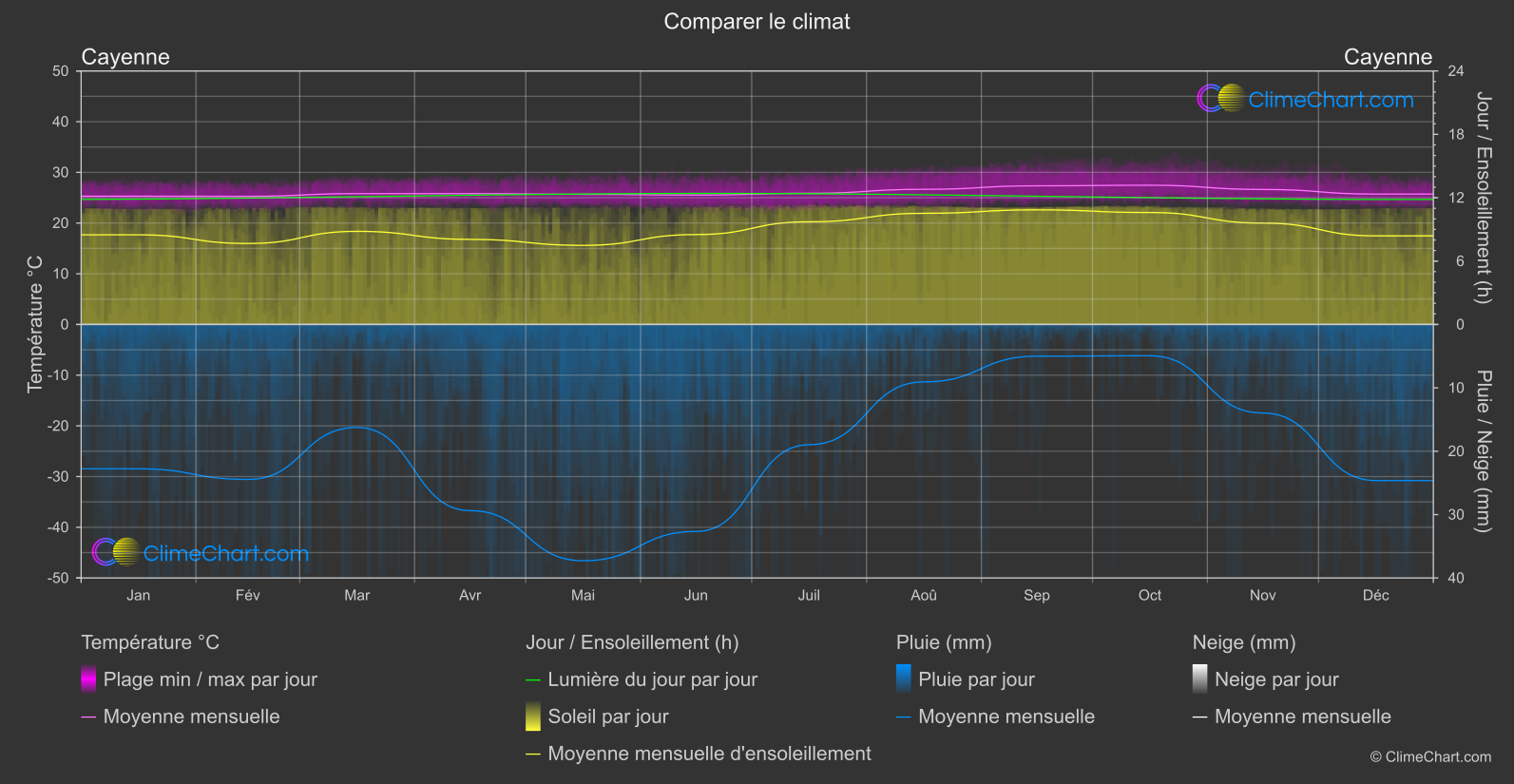 Comparaison Climatique: Cayenne (Guyane Française)