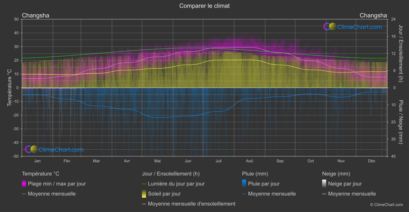 Comparaison Climatique: Changsha (Chine)