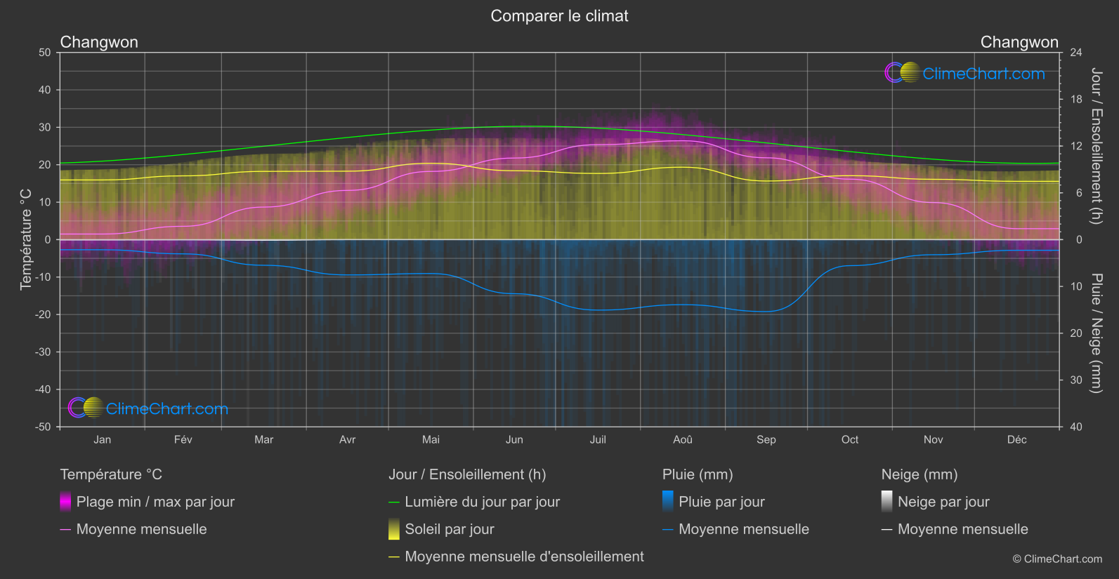 Comparaison Climatique: Changwon (Corée du Sud)