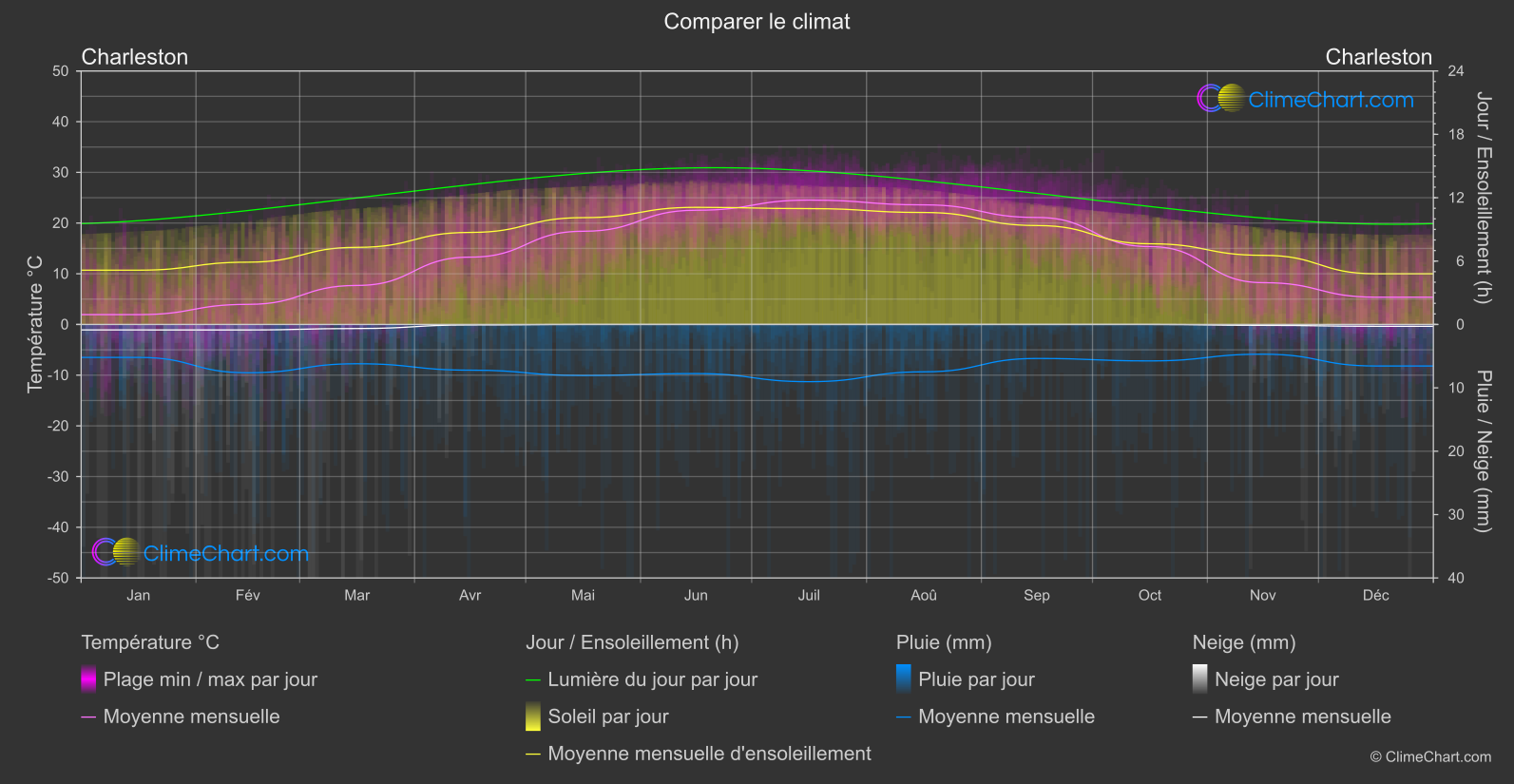 Comparaison Climatique: Charleston (les états-unis d'Amérique)