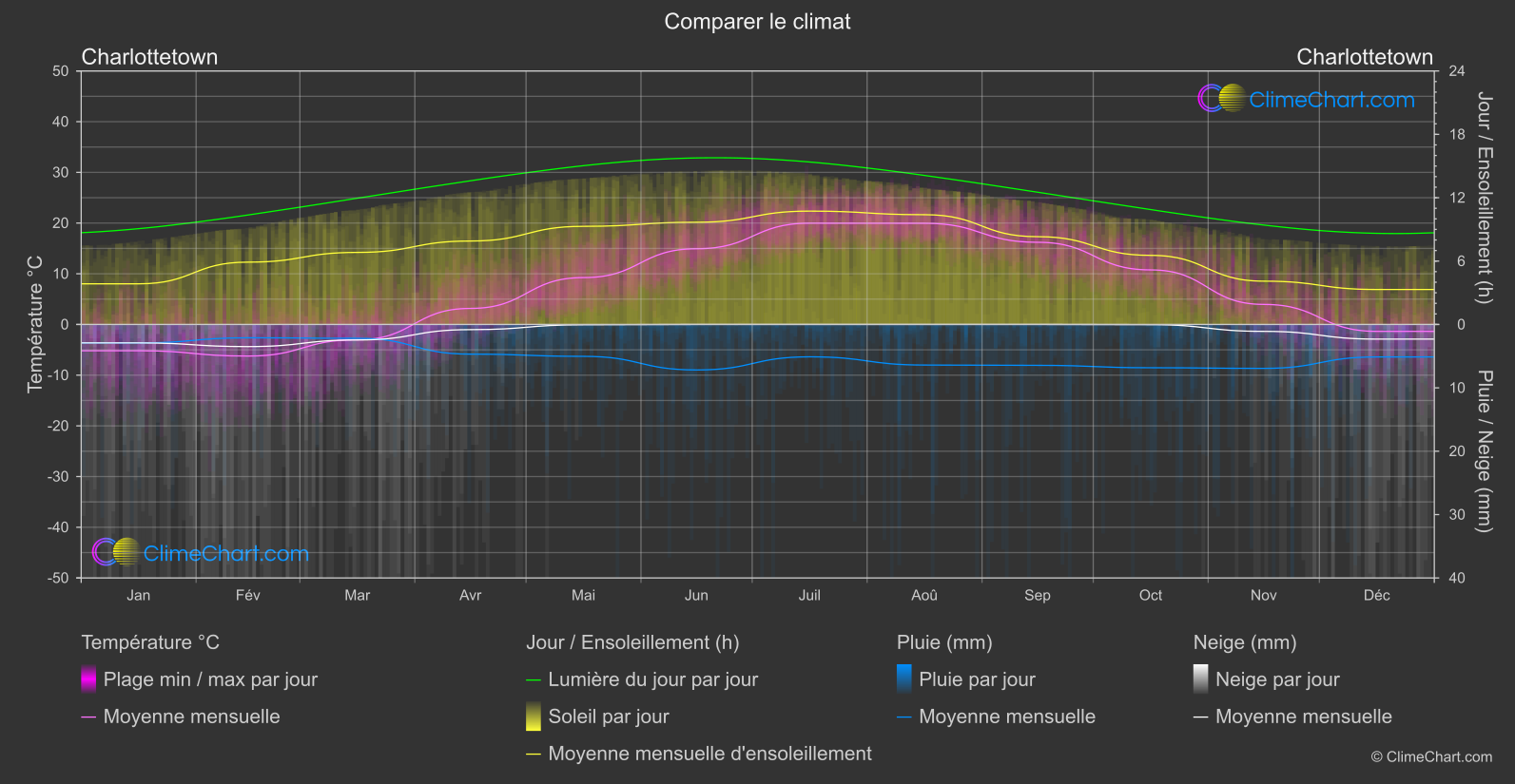 Comparaison Climatique: Charlottetown (Canada)