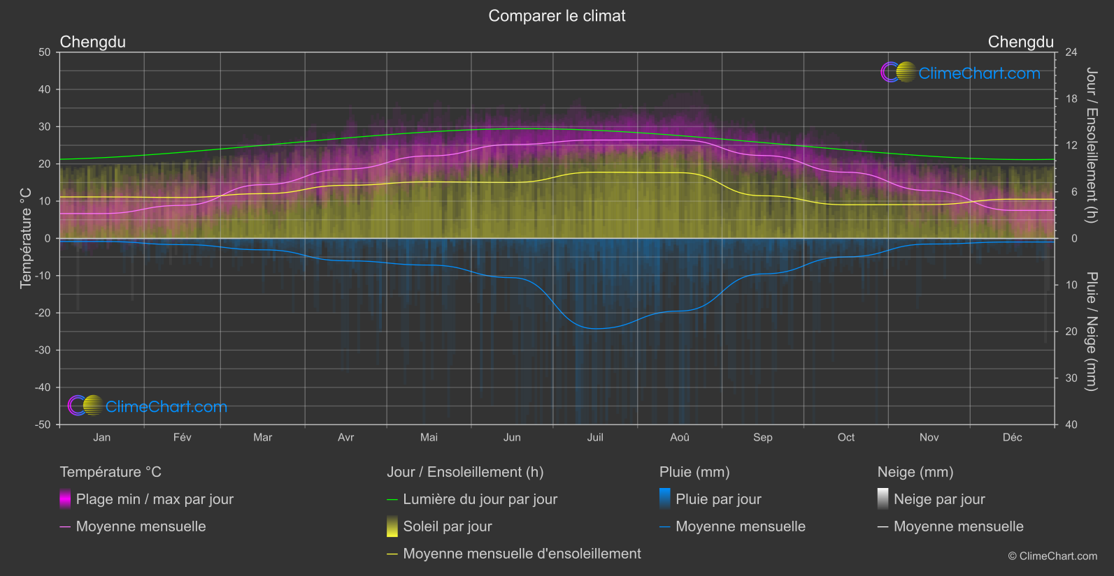 Comparaison Climatique: Chengdu (Chine)