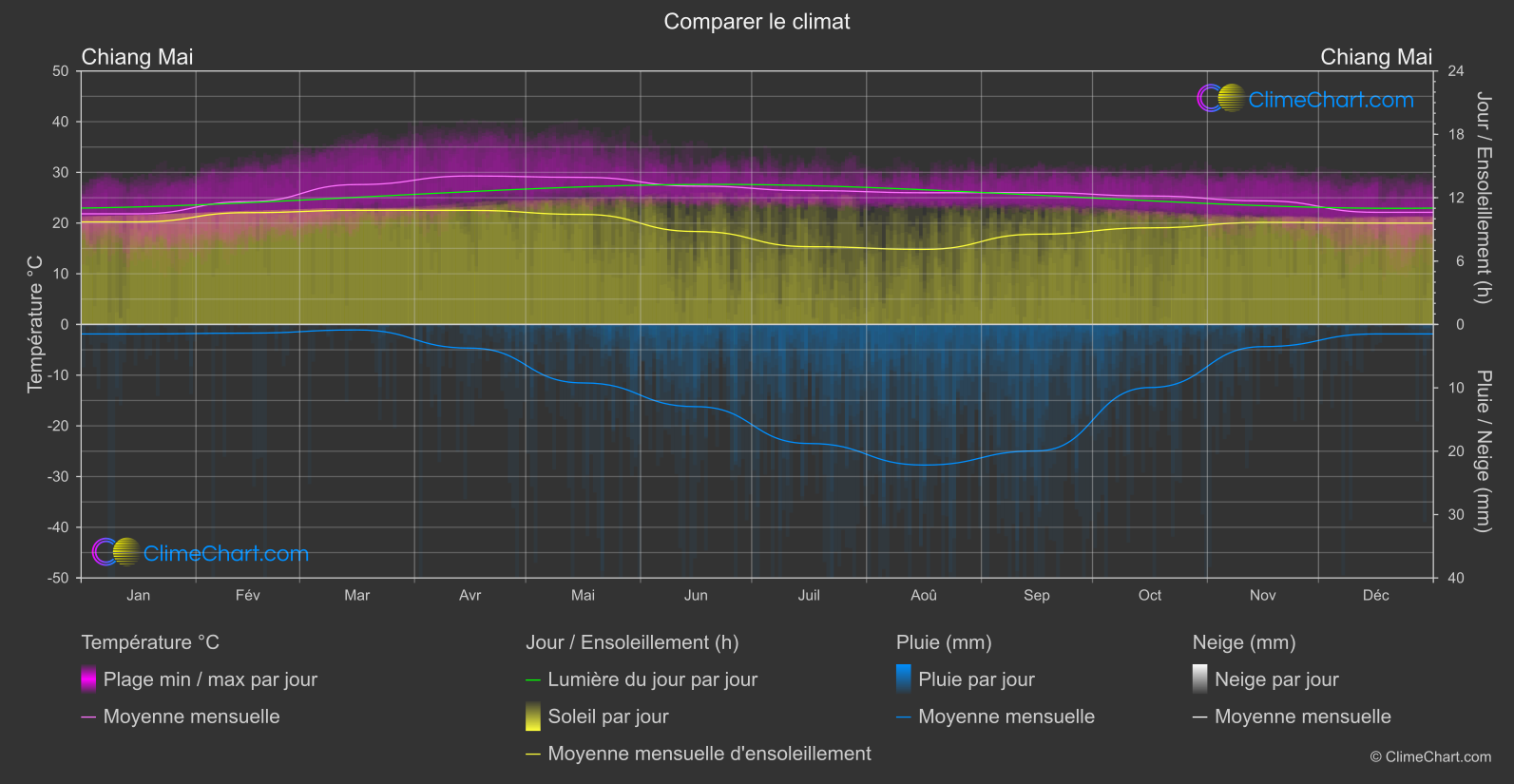 Comparaison Climatique: Chiang Mai (Thaïlande)