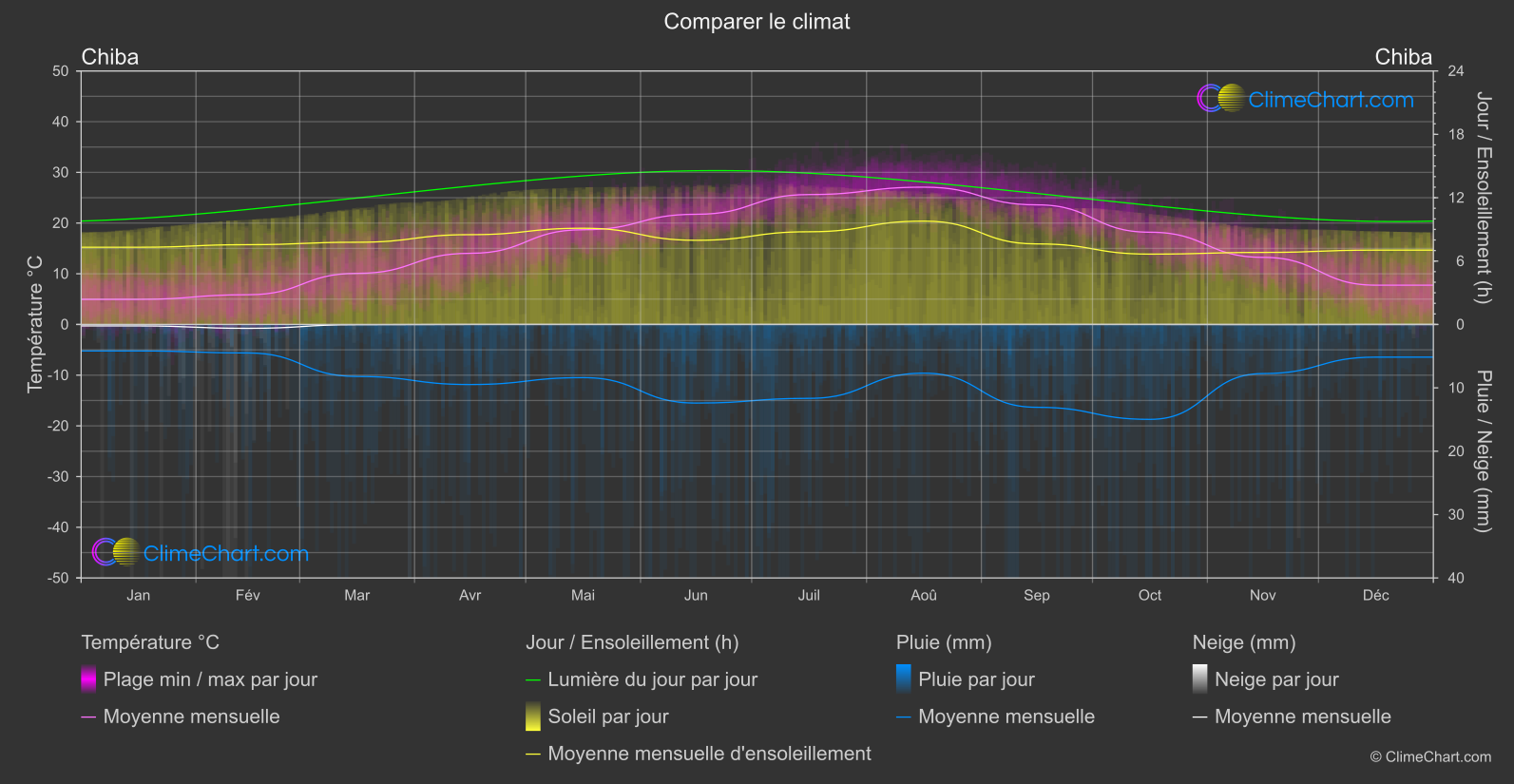 Comparaison Climatique: Chiba (Japon)