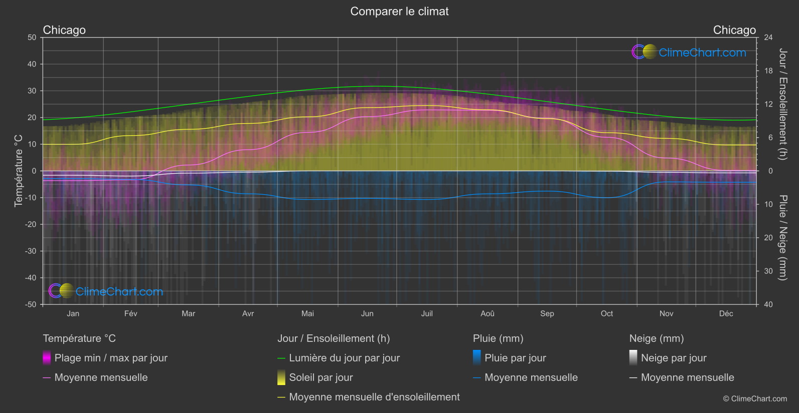 Comparaison Climatique: Chicago (les états-unis d'Amérique)