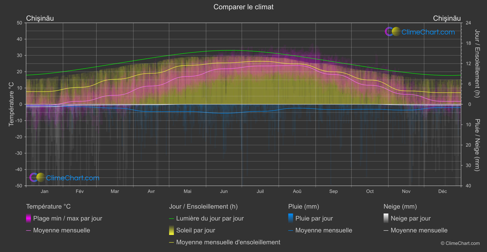 Comparaison Climatique: Chişinău (Moldavie)
