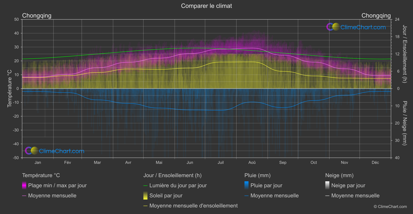 Comparaison Climatique: Chongqing (Chine)