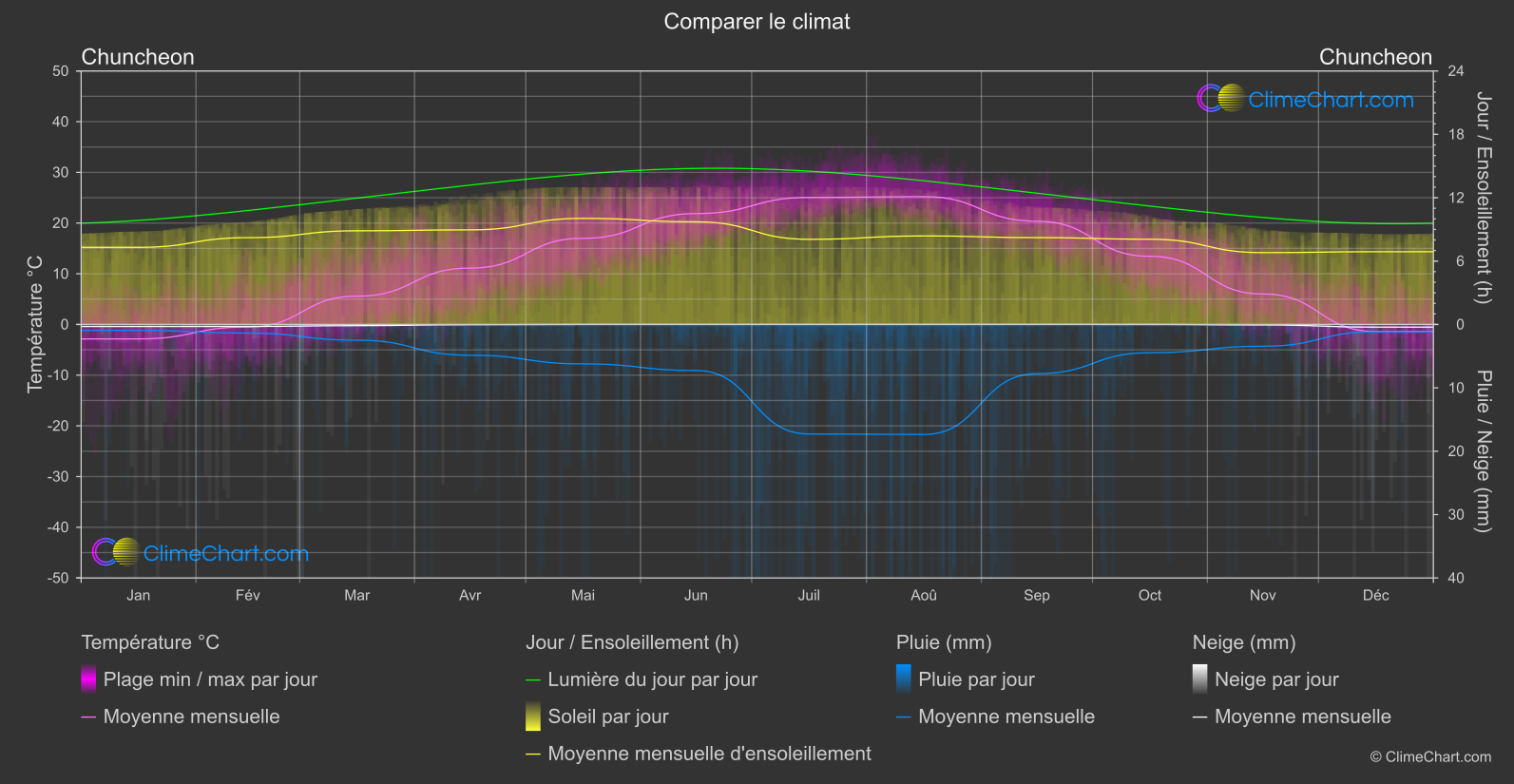 Comparaison Climatique: Chuncheon (Corée du Sud)