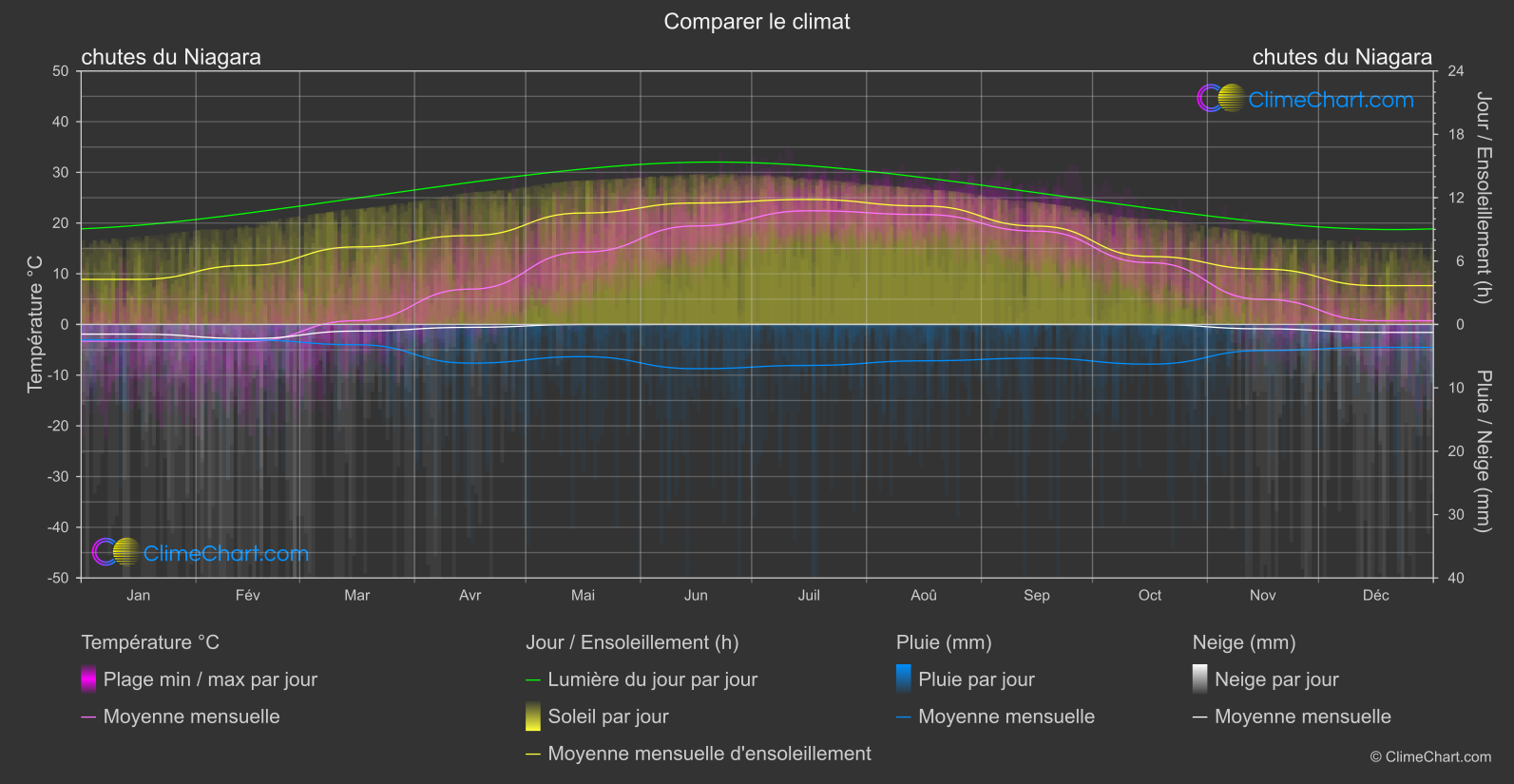 Comparaison Climatique: chutes du Niagara (Canada)