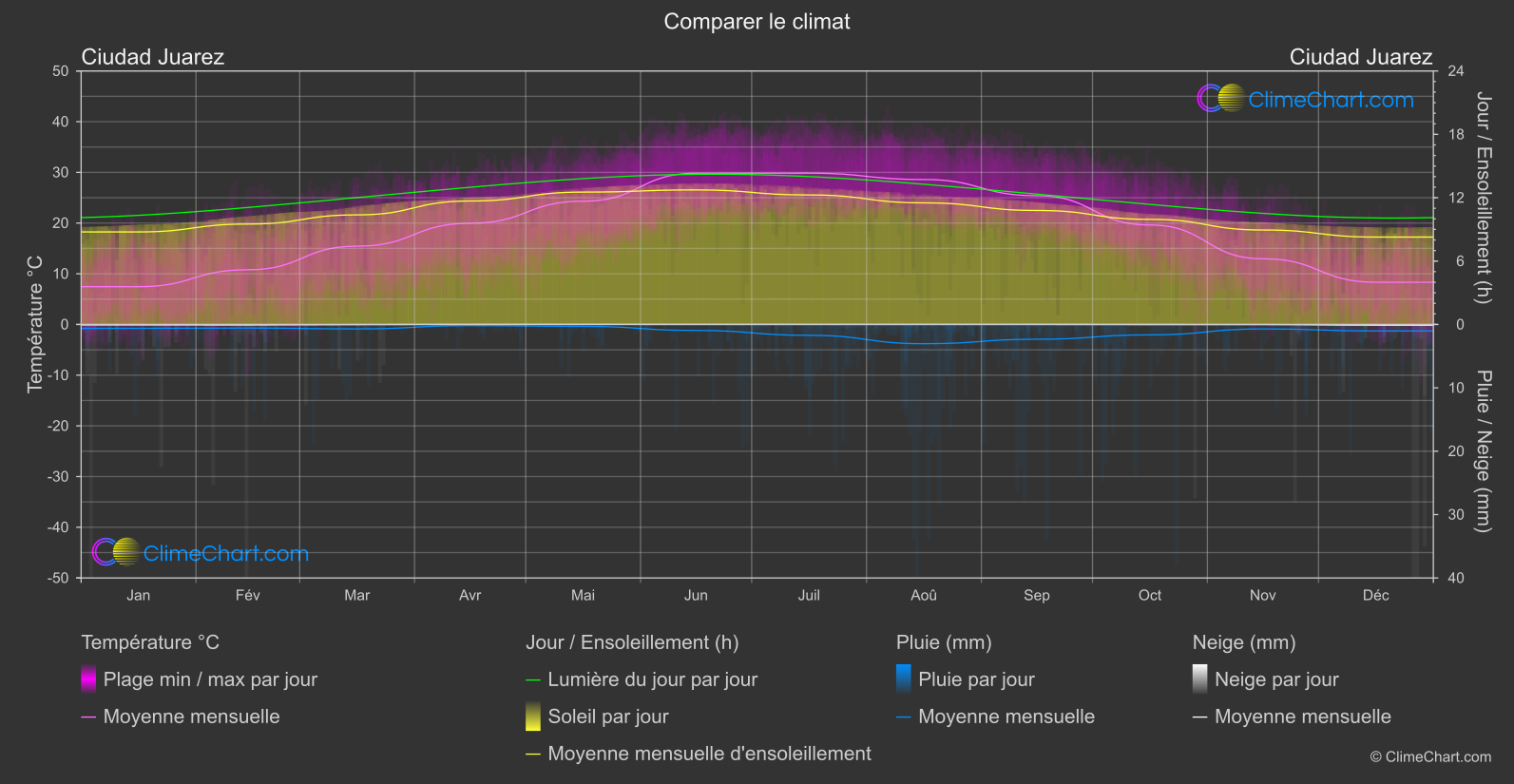 Comparaison Climatique: Ciudad Juarez (Mexique)