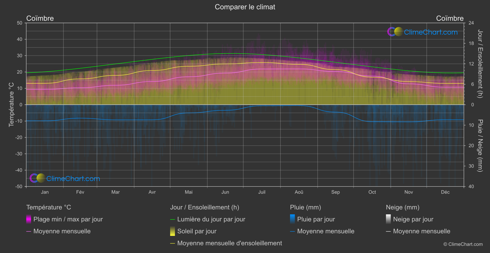 Comparaison Climatique: Coïmbre (le Portugal)