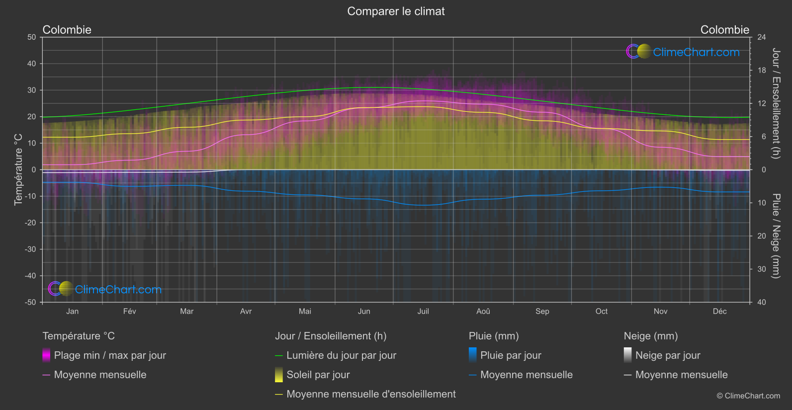 Comparaison Climatique: Colombie (les états-unis d'Amérique)