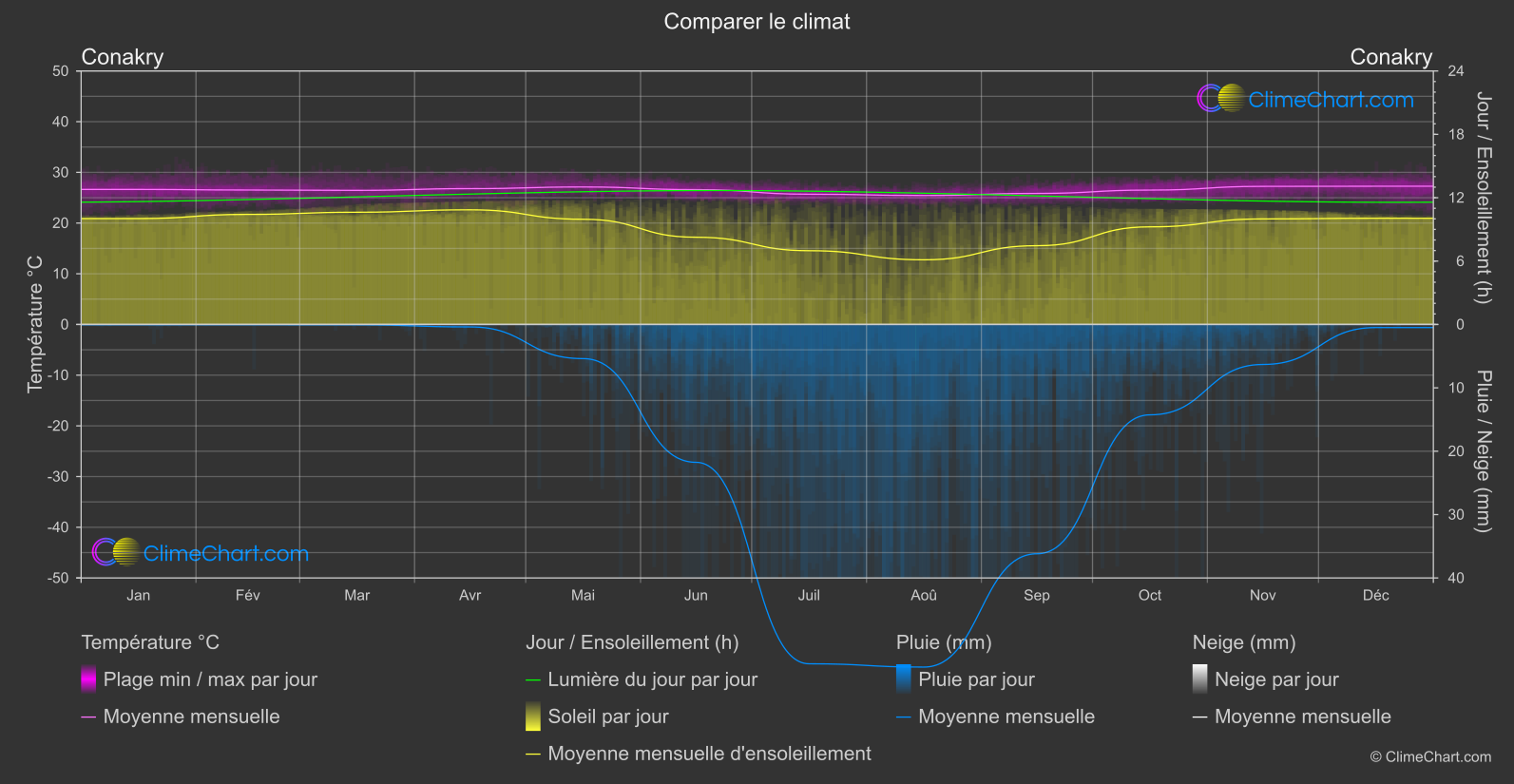 Comparaison Climatique: Conakry (Guinée)